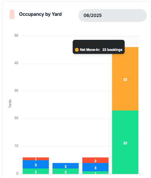 Chart showing a sharp increase in net move-ins for a client in June.